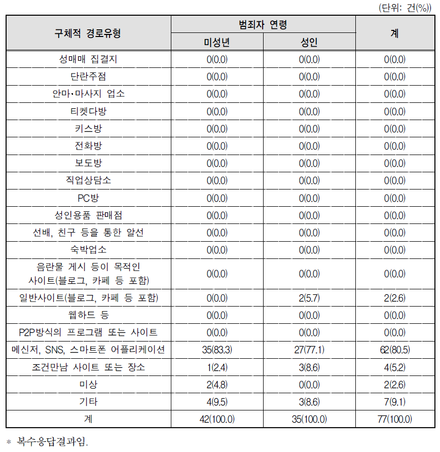 아동･청소년대상 성매매 강요 범죄의 구체적 경로 유형