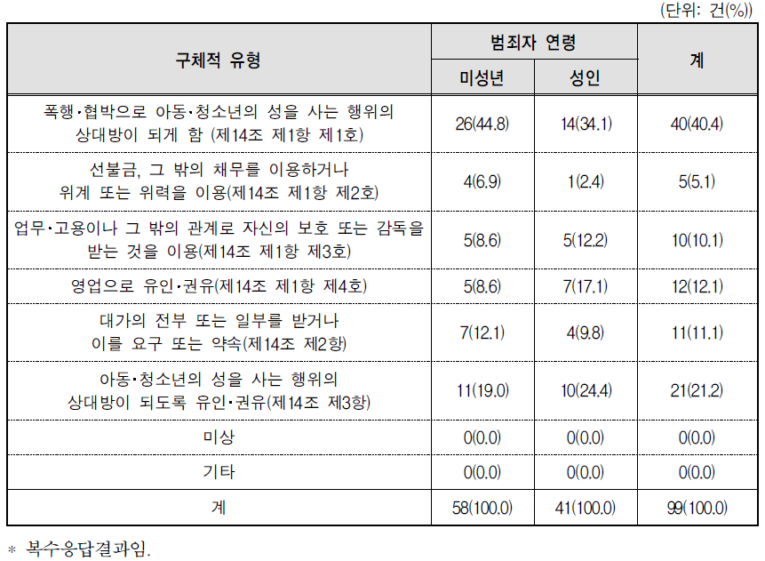 아동･청소년대상 성매매 강요 범죄의 구체적 유형