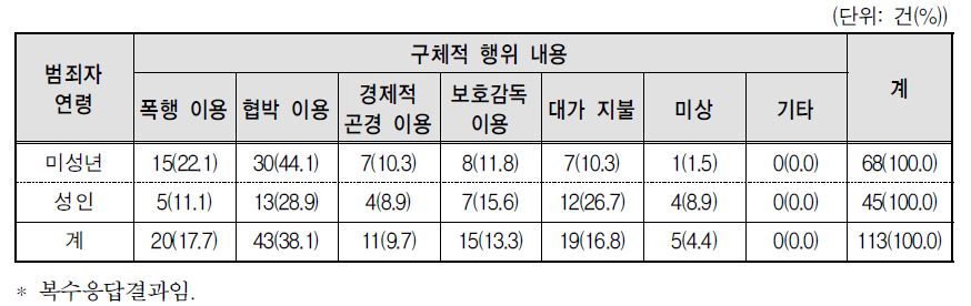 아동･청소년대상 성매매 강요 범죄의 구체적 행위 내용