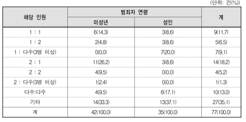 아동･청소년대상 성매매 강요 범죄행위가 이루어진 인원(가해자:피해자)