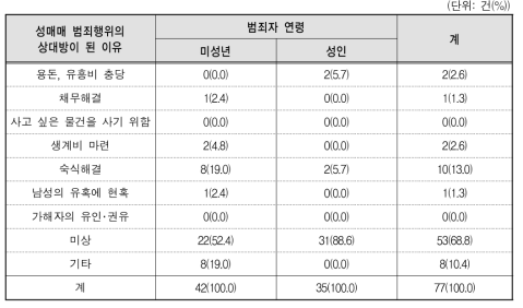 성매매 강요 범죄행위의 피해 아동･청소년이 성매매 강요의 상대방이 된 이유