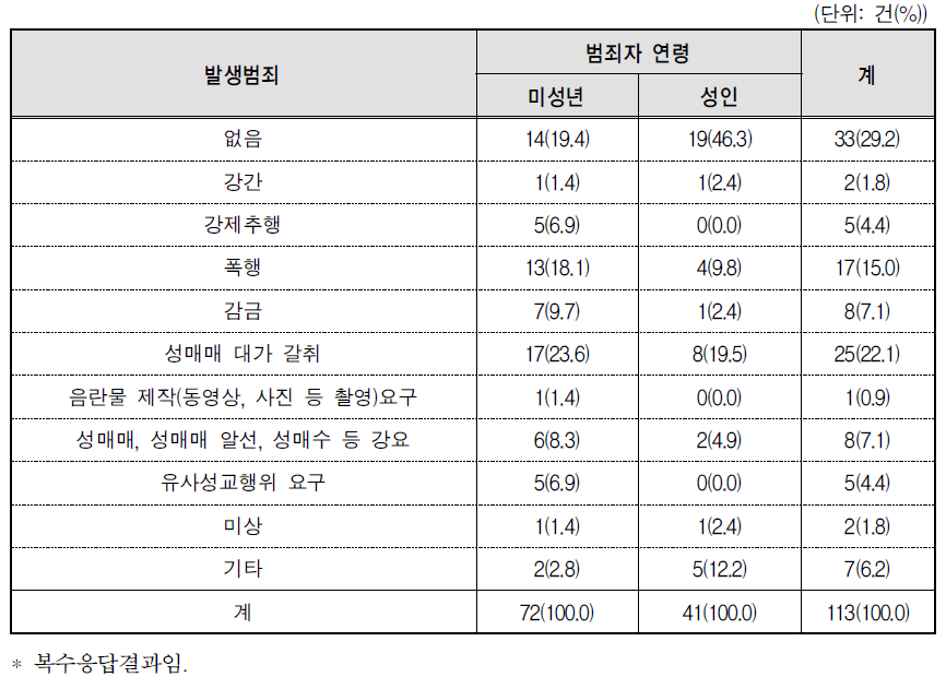 성매매 강요 범죄이외의 다른 범죄 발생 여부