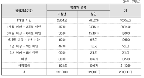 아동･청소년 관련 성매매 알선 범죄 범행지속기간