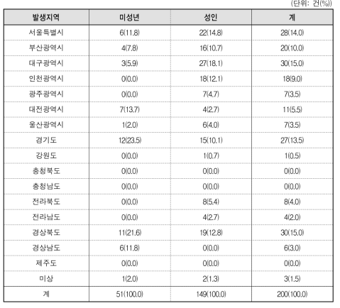 아동･청소년 관련 성매매 알선 범죄 발생지역