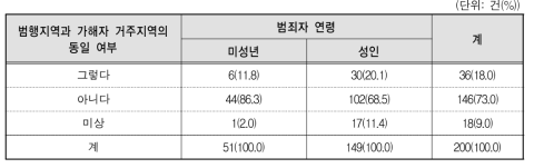 아동･청소년 관련 성매매 알선 범죄 범행지역과 범죄자 거주지역의 동일 여부