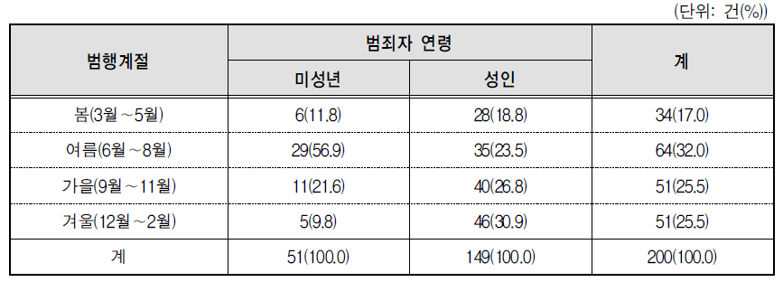 아동･청소년 관련 성매매 알선 범죄의 범행발생계절