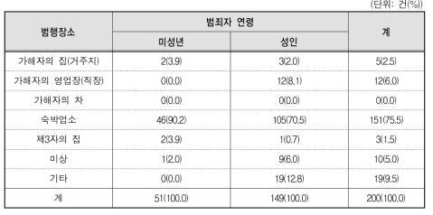 아동･청소년 관련 성매매 알선 범죄의 범행장소