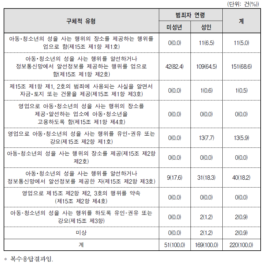 성매매 알선 등 범죄의 구체적 유형