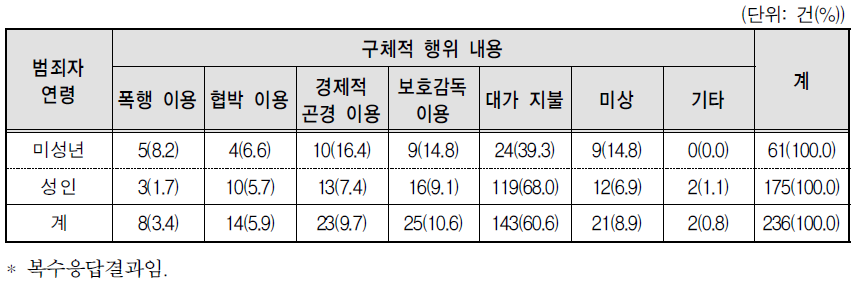 아동･청소년 관련 성매매 알선 범죄의 구체적 행위 내용