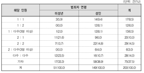 아동･청소년 관련 성매매 알선 범죄행위가 이루어진 인원(가해자:피해자)