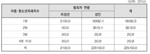 아동･청소년대상 성매수 범죄자연령별 피해 아동･청소년의 수