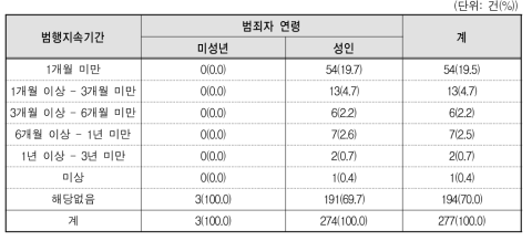 아동･청소년대상 성매수 범죄 범행지속기간