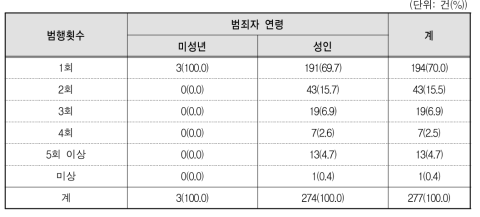 아동･청소년에 대한 성매수 범죄 범행횟수