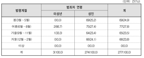 아동･청소년대상 성매수 범죄의 범행발생계절