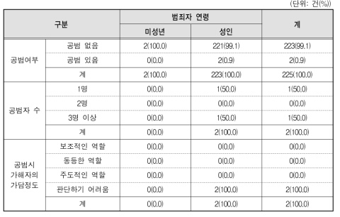 아동･청소년대상 성매수 범죄의 공범여부, 공범자 수, 가담정도