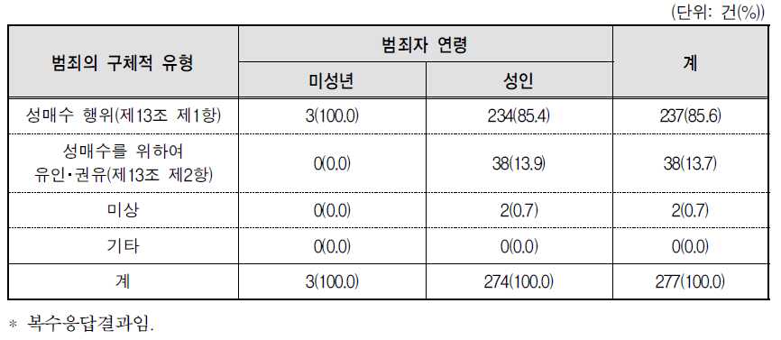 아동･청소년대상 성매수 범죄의 구체적 유형