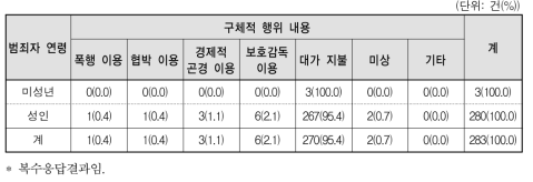 아동･청소년대상 성매수 범죄의 구체적 행위 내용