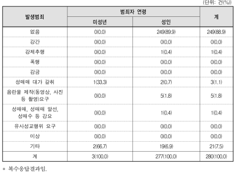 성매수 범죄 이외의 다른 범죄 발생 여부