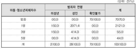 아동･청소년이용음란물 제작 등 범죄자연령별 피해 아동･청소년의 수