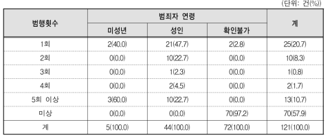 아동･청소년이용음란물 제작 등 범죄의 범행횟수