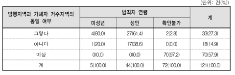 아동･청소년이용음란물 제작 등 범죄의 범행지역과 범죄자 거주지역의 동일 여부