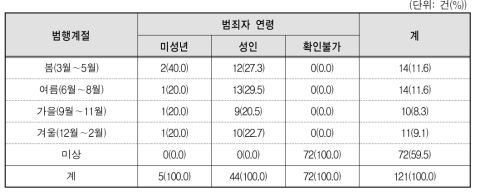 아동･청소년이용음란물 제작 등 범죄의 범행발생계절