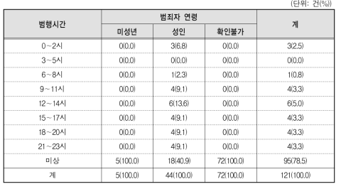 아동･청소년이용음란물 제작 등 범죄의 범행 발생시간