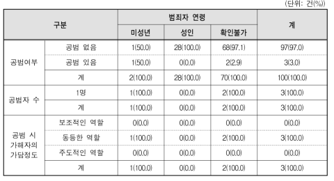 아동･청소년이용음란물 제작 등 범죄의 공범여부, 공범자 수, 가담정도