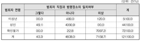 아동･청소년이용음란물 제작 등 범죄의 가해자 직장과 범행장소의 일치여부