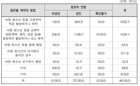 아동･청소년이용음란물 제작의 방법