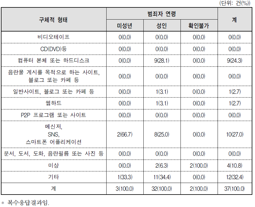 아동･청소년이용음란물이 판매･대여･배포･제공･전시･상영되는 구체적 형태