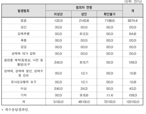 아동･청소년이용음란물 제작 등 범죄 이외의 다른 범죄 발생 여부