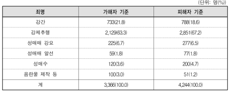 범죄유형별 신상정보등록대상자 분포