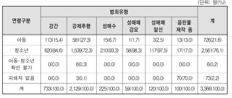 범죄유형별 피해자의 연령구분(아동/청소년구분)