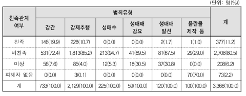 범죄유형별 친족관계 여부