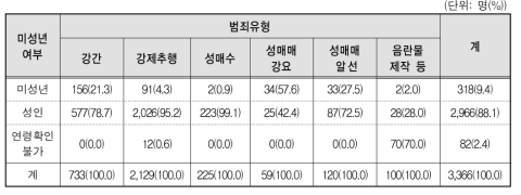 범죄유형별 가해자의 연령구분(가해자연령별)