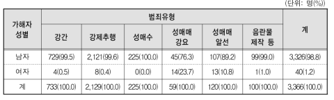 범죄유형별 가해자의 성