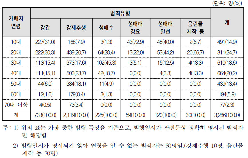 범죄유형별 가해자의 연령