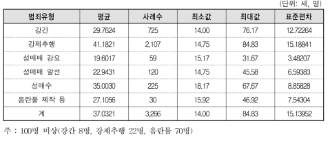 범죄유형별 가해자의 평균 연령