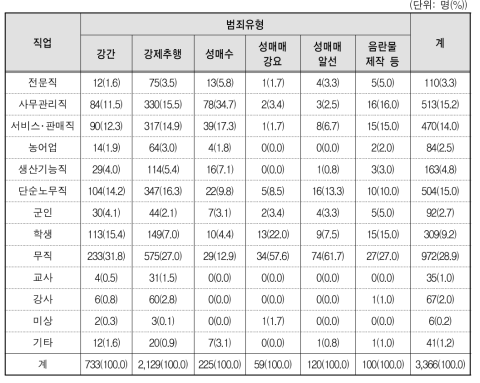 범죄유형별 가해자의 직업