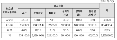 범죄유형별 청소년 보호직종여부