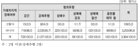 범죄유형별 가해자 지적장애여부