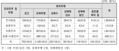 범죄유형별 범죄경력 유무 및 유형