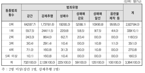 범죄유형별 동종범죄경력 횟수