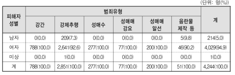 범죄유형별 피해 아동･청소년의 성별