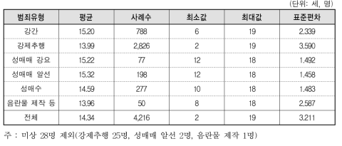 범죄유형별 피해 아동･청소년의 평균연령