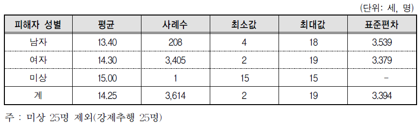 피해자의 성별 평균 연령(강간･강제추행)