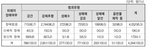 범죄유형별 피해 아동･청소년의 장애여부 및 유형