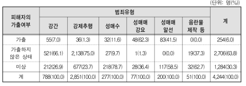 범죄유형별 피해 아동･청소년의 피해당시 가출여부