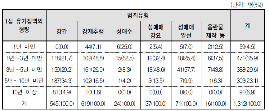 범죄유형별 1심 유기징역의 형량